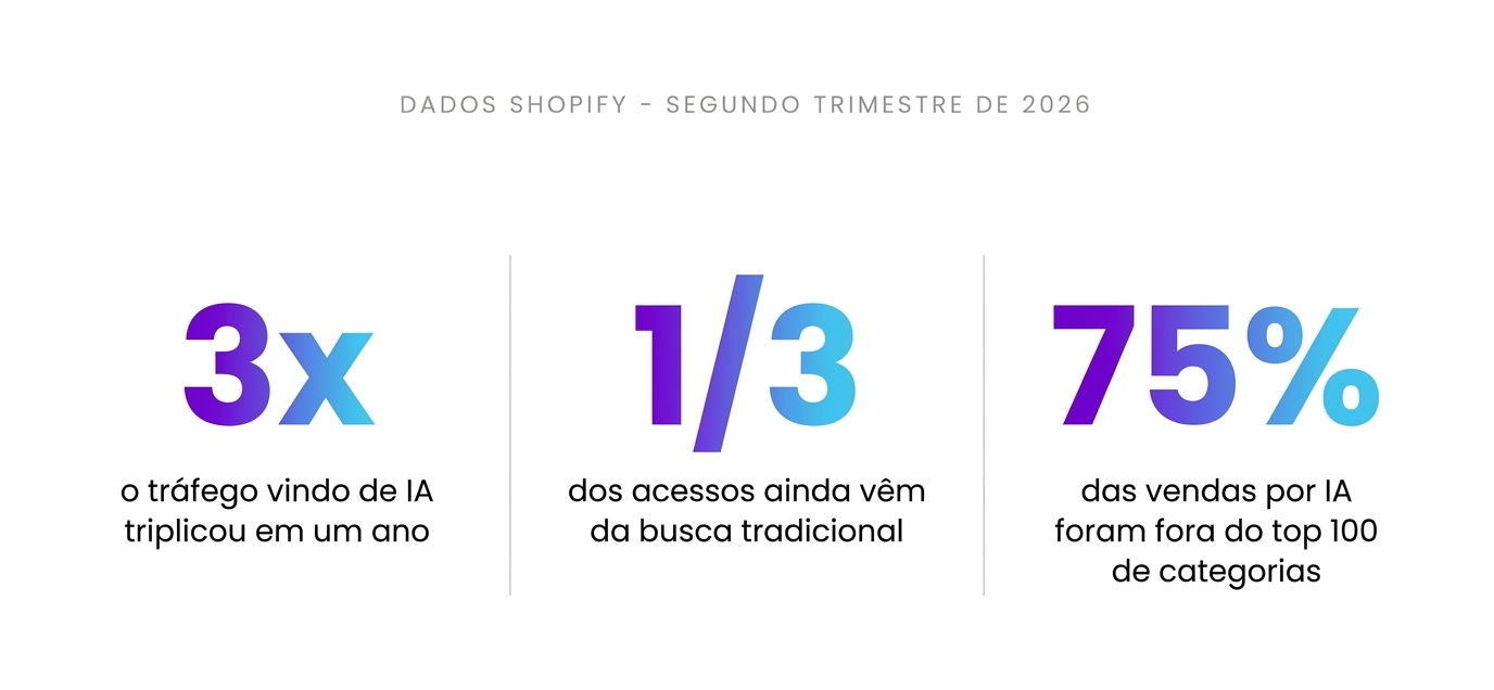 Três números do segundo trimestre de 2026 da Shopify: o tráfego vindo de IA triplicou em um ano, um terço dos acessos ainda vem da busca tradicional e 75% das vendas por IA foram fora do top 100 de categorias.