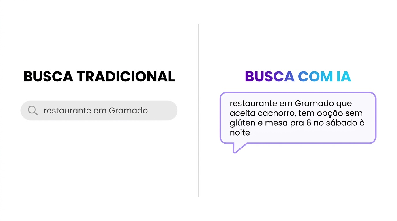 Comparação entre busca tradicional e busca com IA: de um lado a barra de busca com 'restaurante em Gramado', do outro um balão de conversa com 'restaurante em Gramado que aceita cachorro, tem opção sem glúten e mesa pra 6 no sábado à noite'.