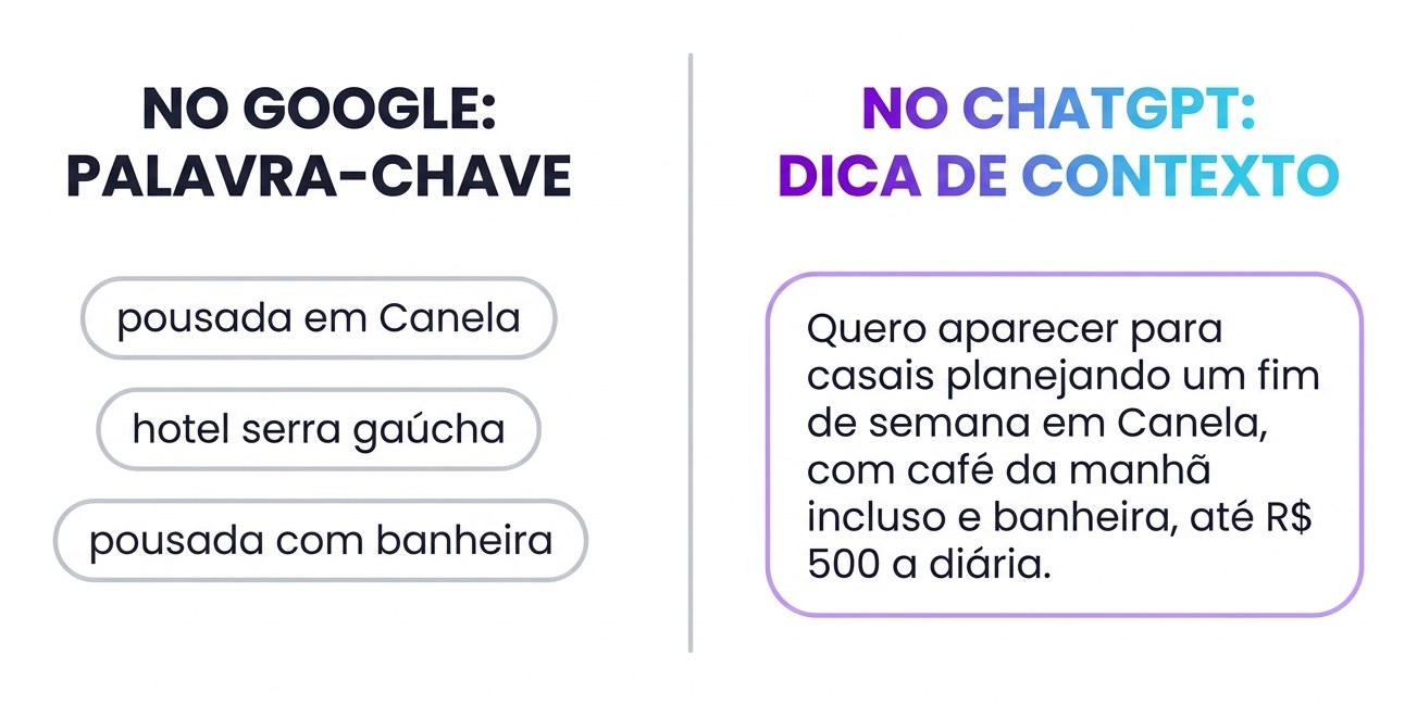 Comparação entre a segmentação por palavra-chave do Google e a dica de contexto do ChatGPT: de um lado uma lista de termos soltos, do outro uma frase inteira descrevendo o cliente ideal.