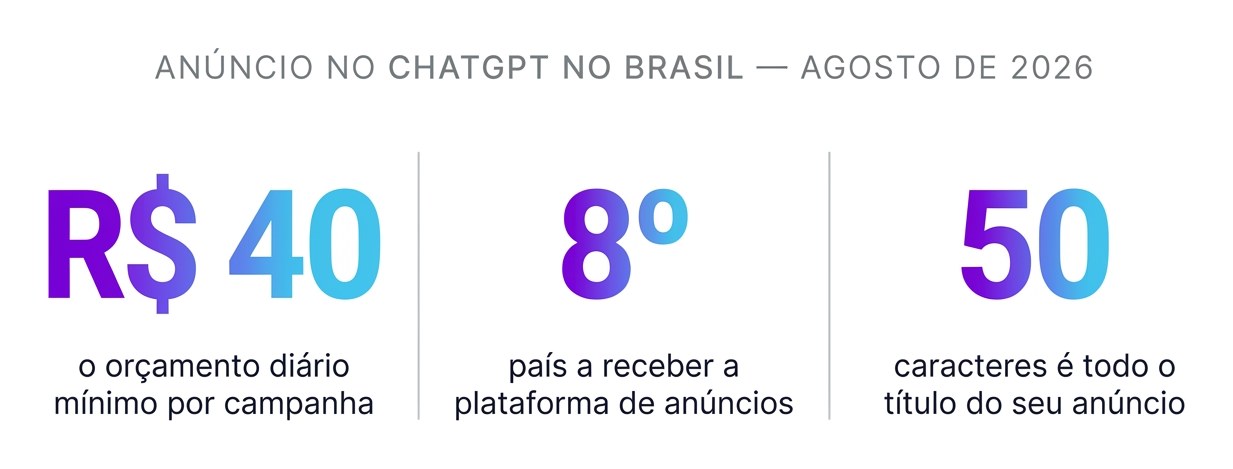 Os números do anúncio dentro do ChatGPT no Brasil: R$ 40 de orçamento diário mínimo por campanha, o Brasil como oitavo país a receber a plataforma e 50 caracteres de título.
